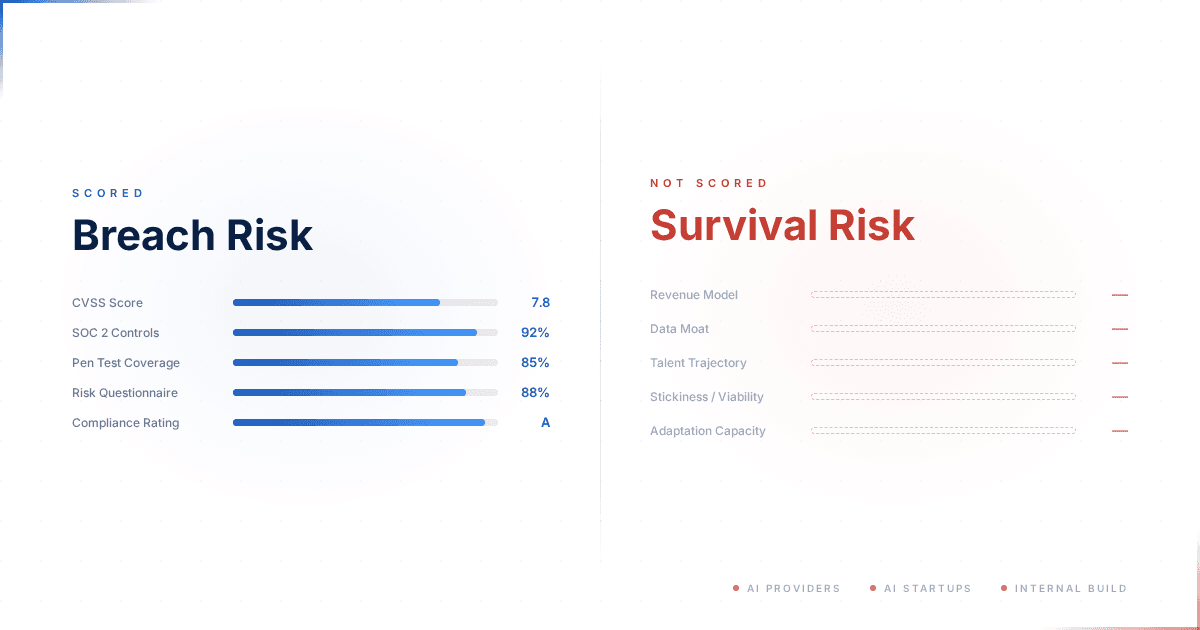 Breach Risk Is Scored. Survival Risk Is Not.
